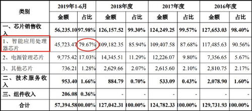 瑞芯微 A股半导体领域的新星，软件开发与芯片设计并举